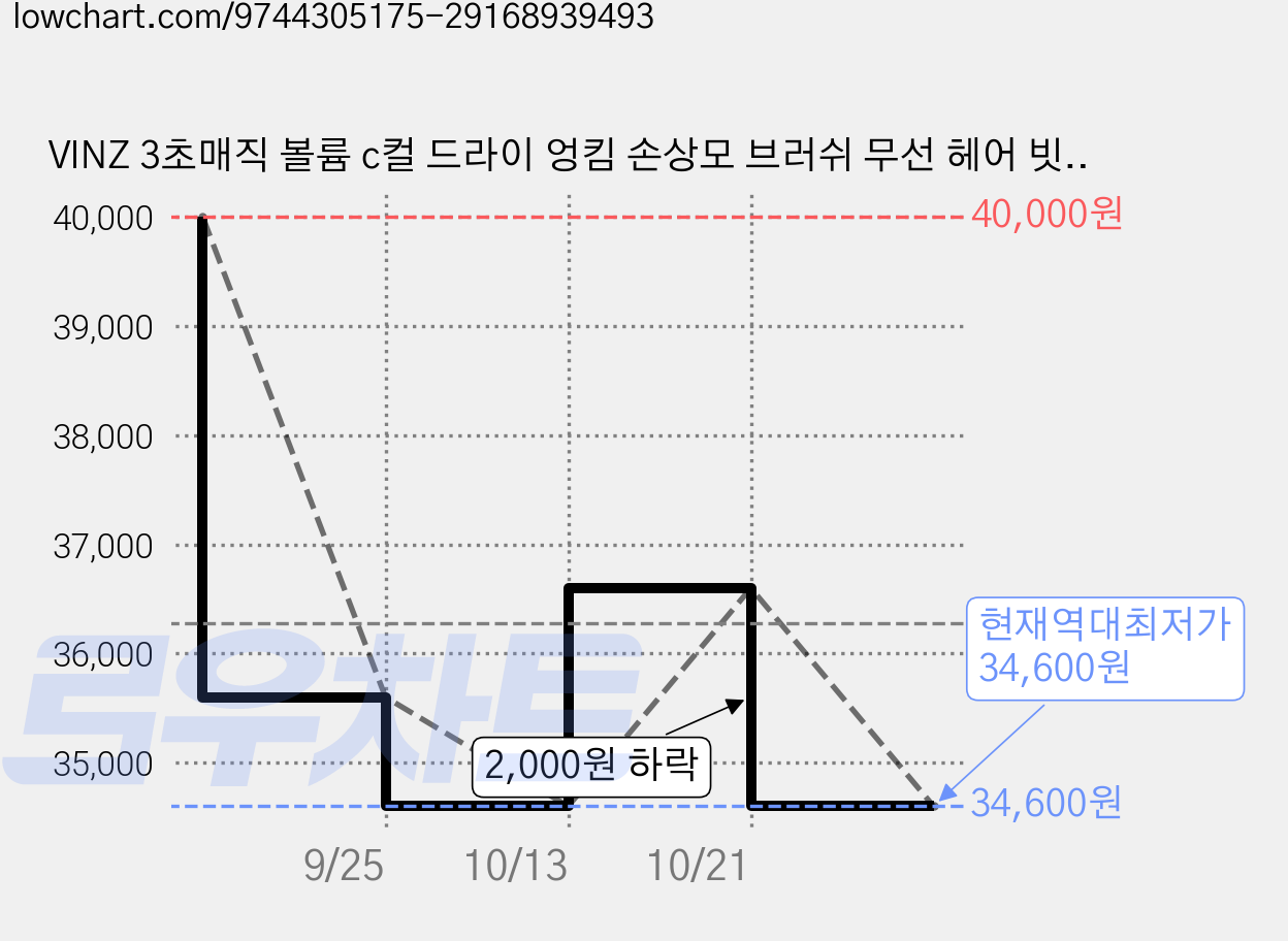VINZ 3초매직 볼륨 c컬 드라이 엉킴 손상모 브러쉬 무선 헤어 빗고데기, PRO, 시크블랙 가격 변동 차트, 현재가 34,600원, 역대최저가