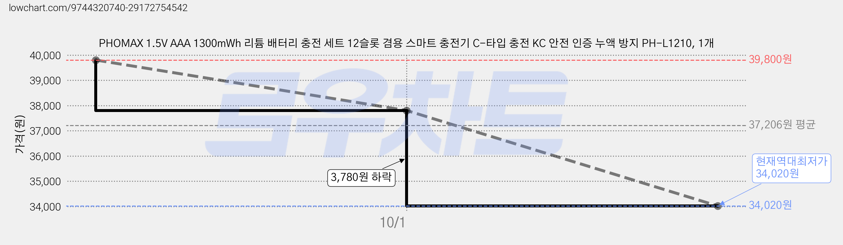 PHOMAX 1.5V AAA 1300mWh 리튬 배터리 충전 세트 12슬롯 겸용 스마트 충전기 C-타입 충전 KC 안전 인증 누액 방지 PH-L1210, 1개 가격 변동 차트, 현재가 34,020원, 역대최저가