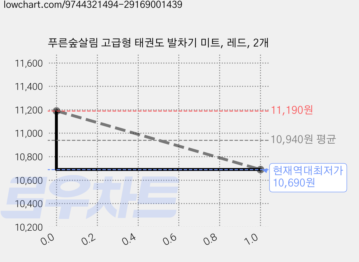 푸른숲살림 고급형 태권도 발차기 미트, 레드, 2개 가격 변동 차트, 현재가 10,690원, 역대최저가