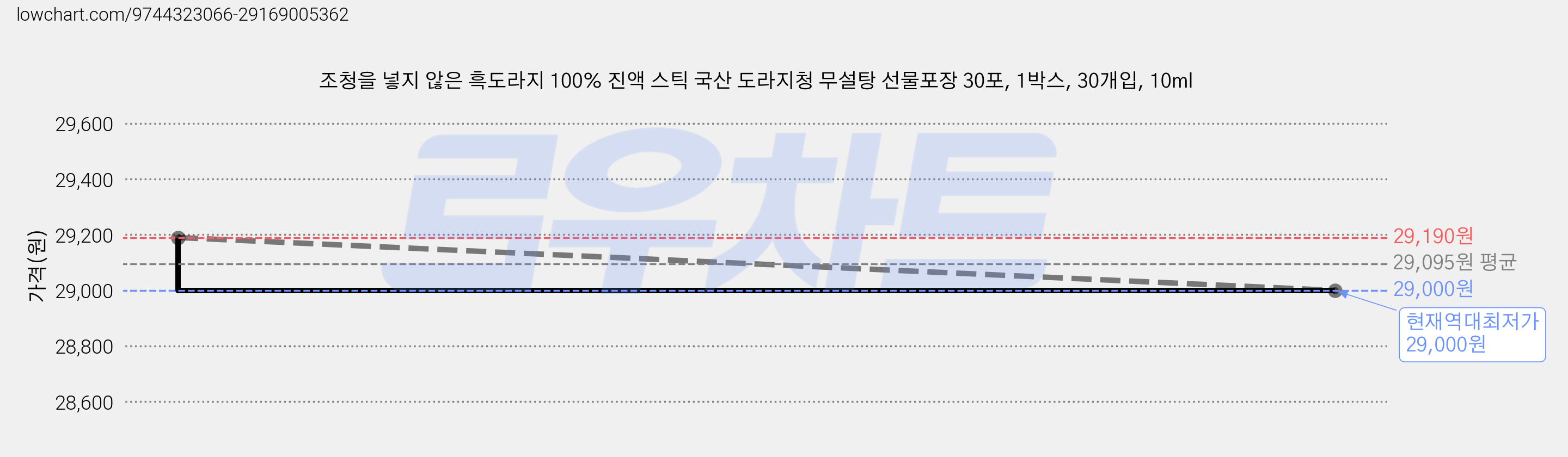 조청을 넣지 않은 흑도라지 100% 진액 스틱 국산 도라지청 무설탕 선물포장 30포, 1박스, 30개입, 10ml 가격 변동 차트, 현재가 29,000원, 역대최저가