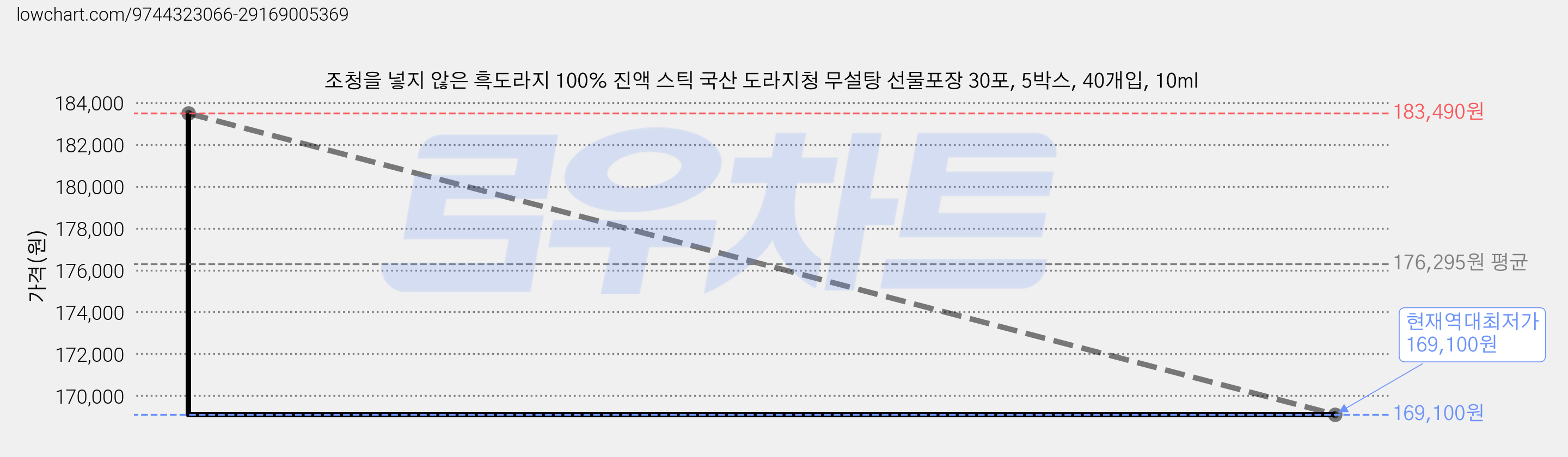 조청을 넣지 않은 흑도라지 100% 진액 스틱 국산 도라지청 무설탕 선물포장 30포, 5박스, 40개입, 10ml 가격 변동 차트, 현재가 169,100원, 역대최저가