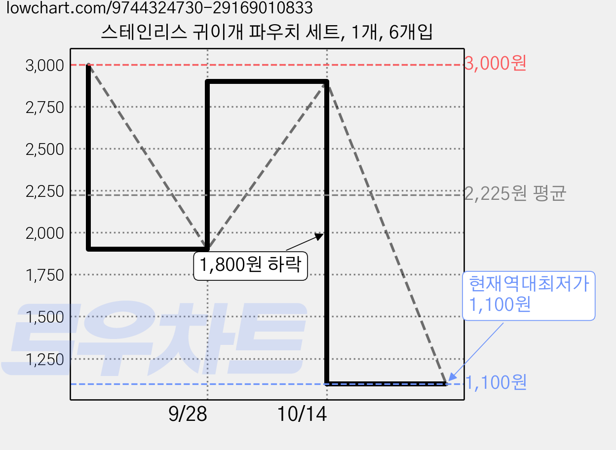 스테인리스 귀이개 파우치 세트, 1개, 6개입 가격 변동 차트, 현재가 1,100원, 역대최저가