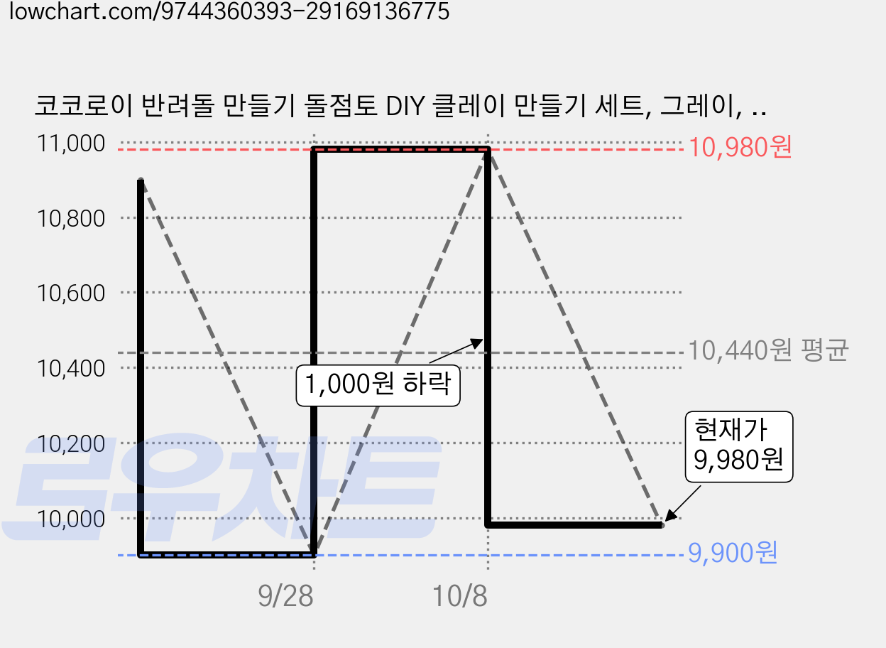 코코로이 반려돌 만들기 돌점토 DIY 클레이 만들기 세트, 그레이, 1세트 가격 변동 차트, 현재가 9,980원, 관측 최저가 9,900원