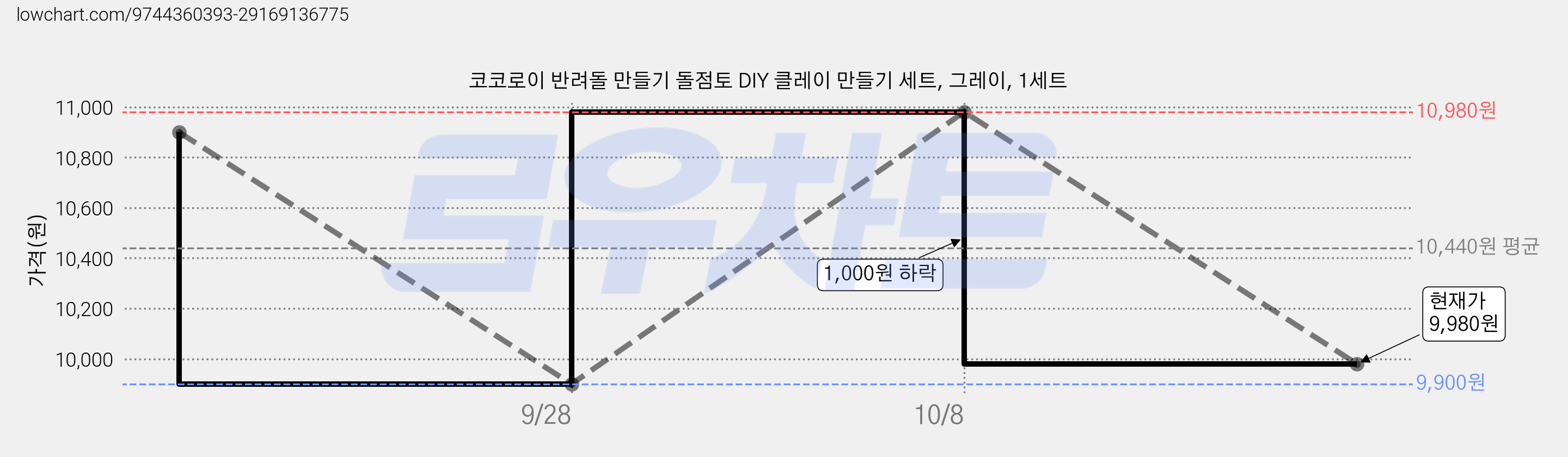 코코로이 반려돌 만들기 돌점토 DIY 클레이 만들기 세트, 그레이, 1세트 가격 변동 차트, 현재가 9,980원, 관측 최저가 9,900원