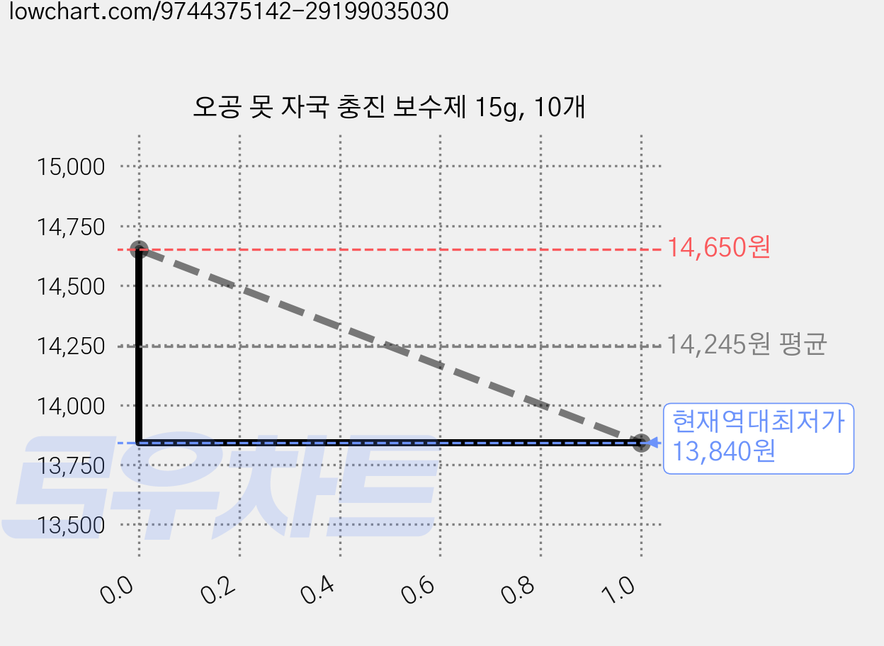 오공 못 자국 충진 보수제 15g, 10개 가격 변동 차트, 현재가 13,840원, 역대최저가