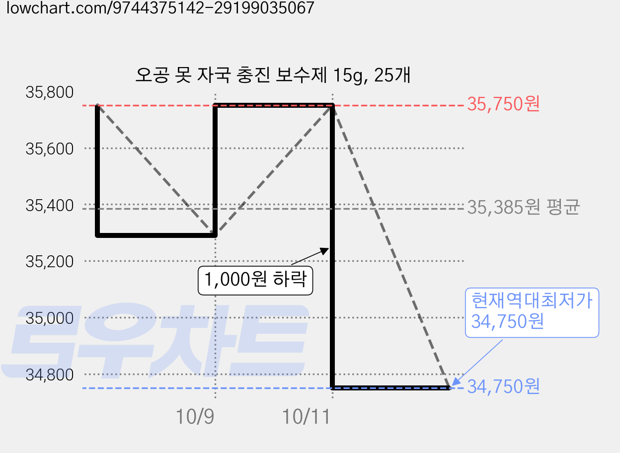 오공 못 자국 충진 보수제 15g, 25개 가격 변동 차트, 현재가 34,750원, 역대최저가