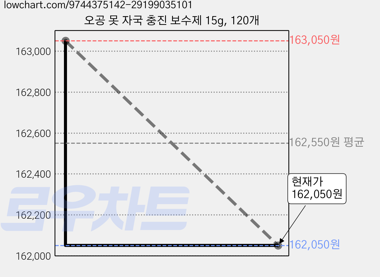 오공 못 자국 충진 보수제 15g, 120개 가격 변동 차트, 현재가 162,050원, 관측 최저가 155,860원