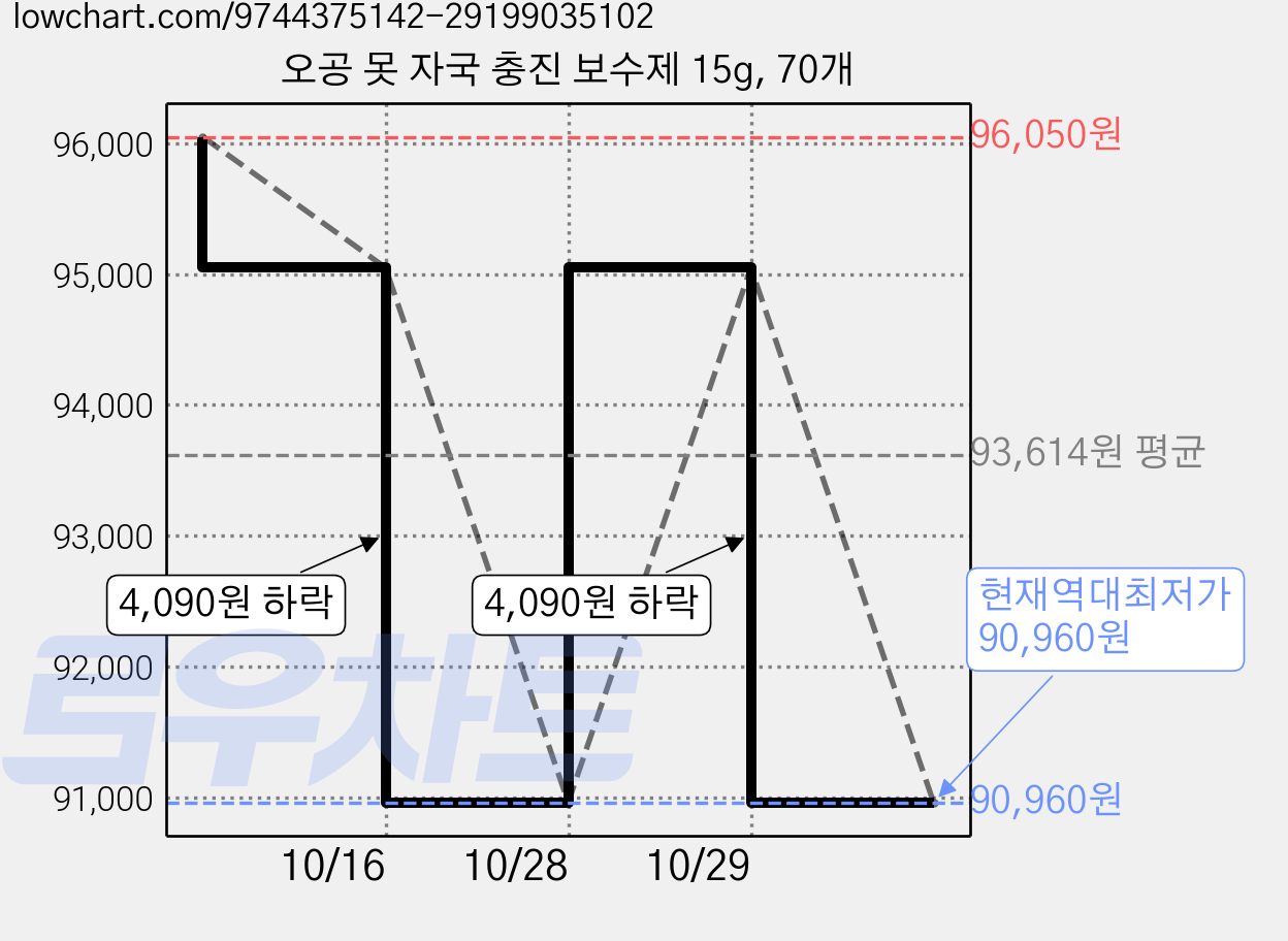 오공 못 자국 충진 보수제 15g, 70개 가격 변동 차트, 현재가 90,960원, 역대최저가