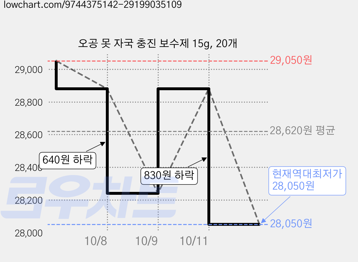 오공 못 자국 충진 보수제 15g, 20개 가격 변동 차트, 현재가 28,050원, 역대최저가