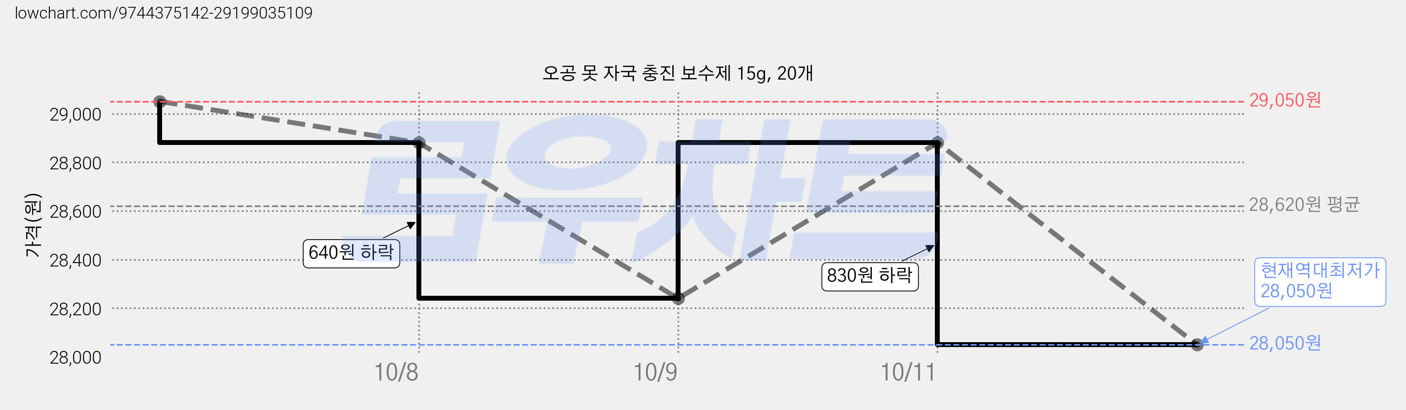 오공 못 자국 충진 보수제 15g, 20개 가격 변동 차트, 현재가 28,050원, 역대최저가