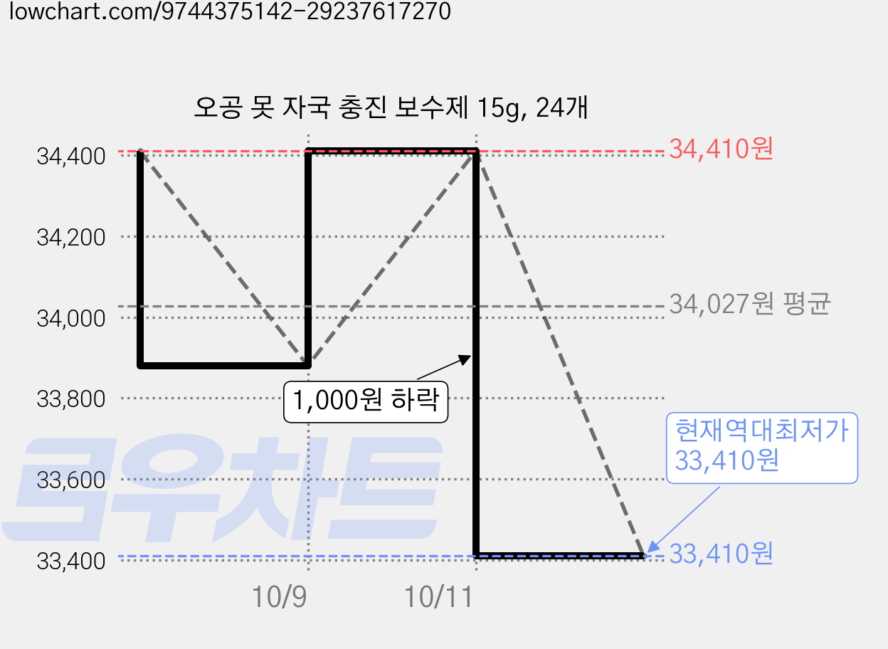 오공 못 자국 충진 보수제 15g, 24개 가격 변동 차트, 현재가 33,410원, 역대최저가