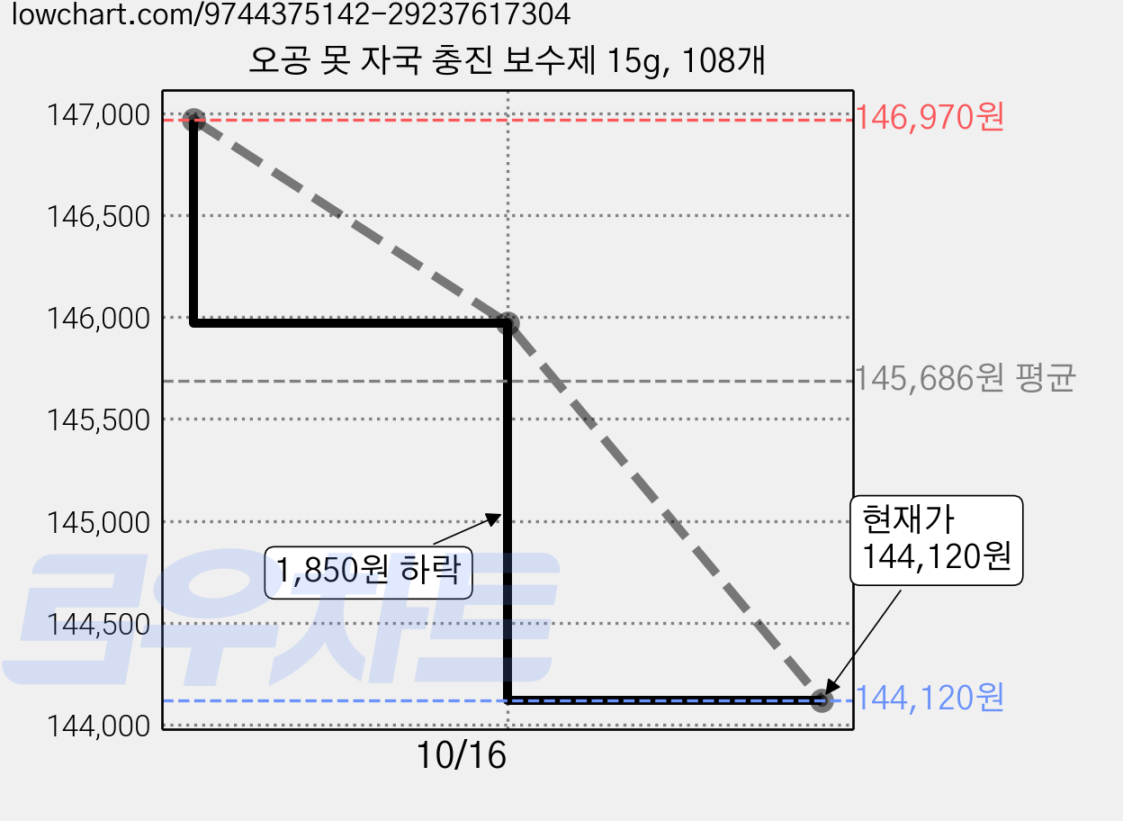오공 못 자국 충진 보수제 15g, 108개 가격 변동 차트, 현재가 144,120원, 관측 최저가 140,290원