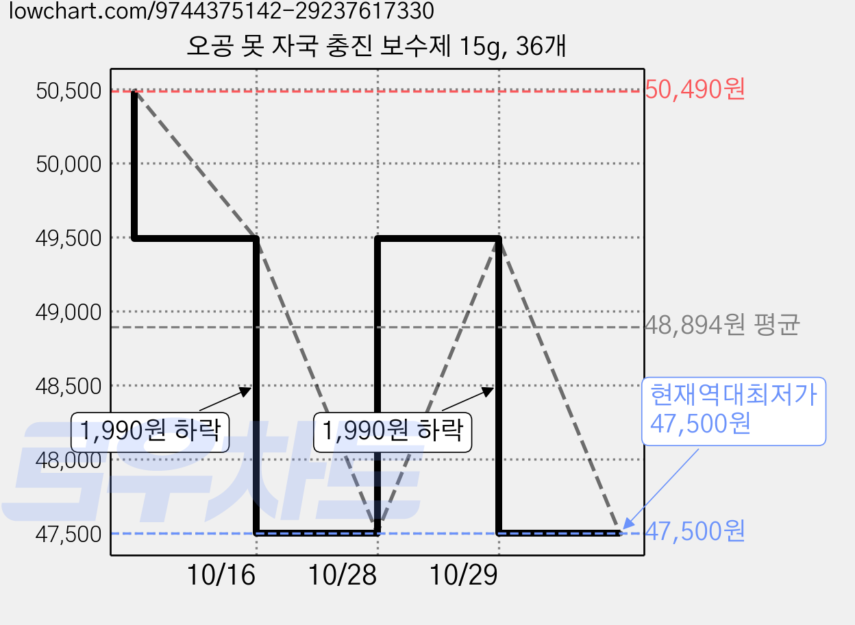 오공 못 자국 충진 보수제 15g, 36개 가격 변동 차트, 현재가 47,500원, 역대최저가