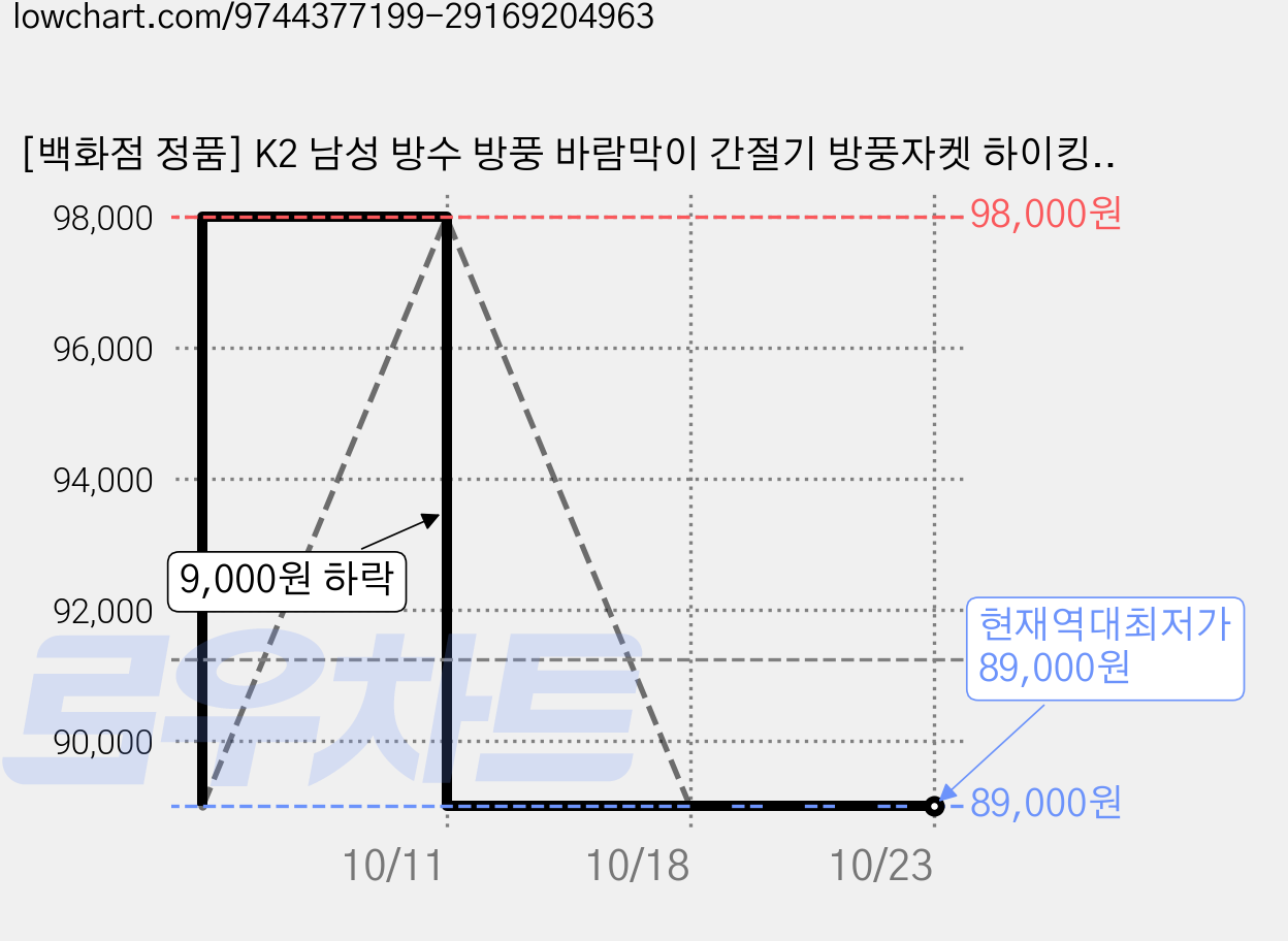 [백화점 정품] K2 남성 방수 방풍 바람막이 간절기 방풍자켓 하이킹 캠핑 보온 일상 데일리룩 가격 변동 차트, 현재가 89,000원, 역대최저가