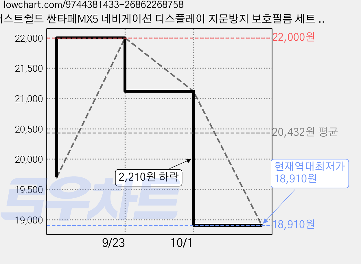 저스트쉴드 싼타페MX5 네비게이션 디스플레이 지문방지 보호필름 세트 초고투명 하이클리어 FHD 가격 변동 차트, 현재가 18,910원, 역대최저가