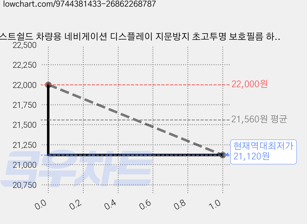 저스트쉴드 차량용 네비게이션 디스플레이 지문방지 초고투명 보호필름 하이클리어 FHD, 팰리세이드 LX3 가격 변동 차트, 현재가 21,120원, 역대최저가