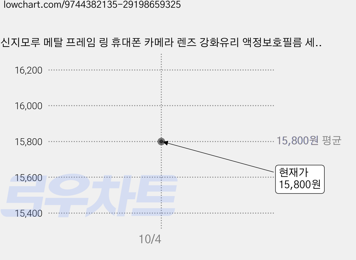 신지모루 메탈 프레임 링 휴대폰 카메라 렌즈 강화유리 액정보호필름 세트 블랙, 2세트 가격 변동 차트, 현재가 14,690원, 역대최저가