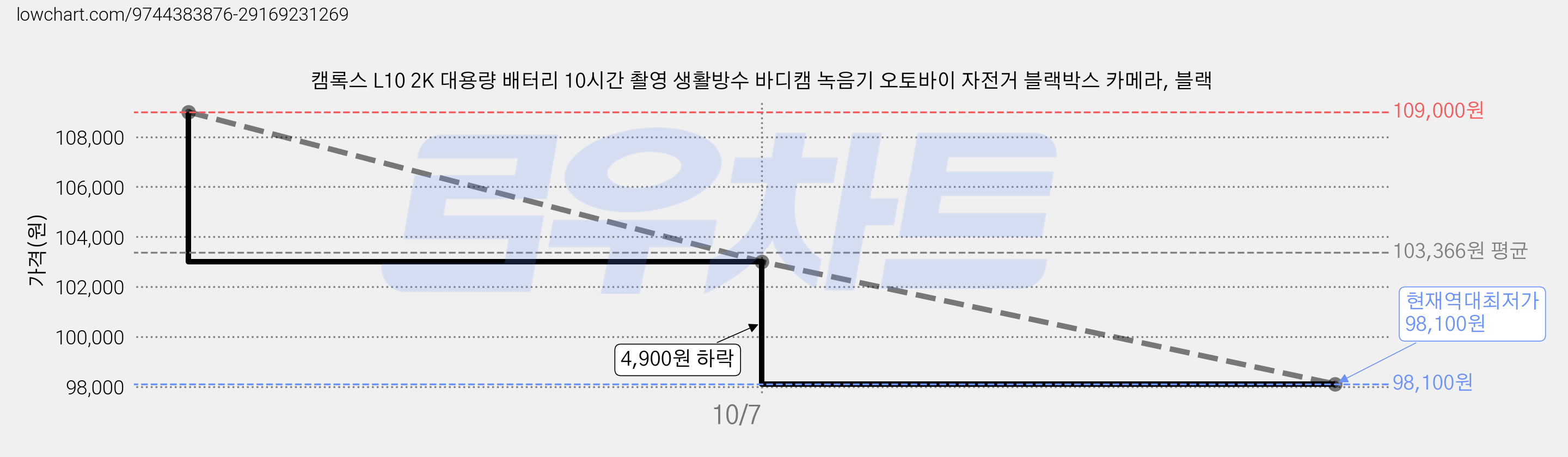 캠록스 L10 2K 대용량 배터리 10시간 촬영 생활방수 바디캠 녹음기 오토바이 자전거 블랙박스 카메라, 블랙 가격 변동 차트, 현재가 98,100원, 역대최저가