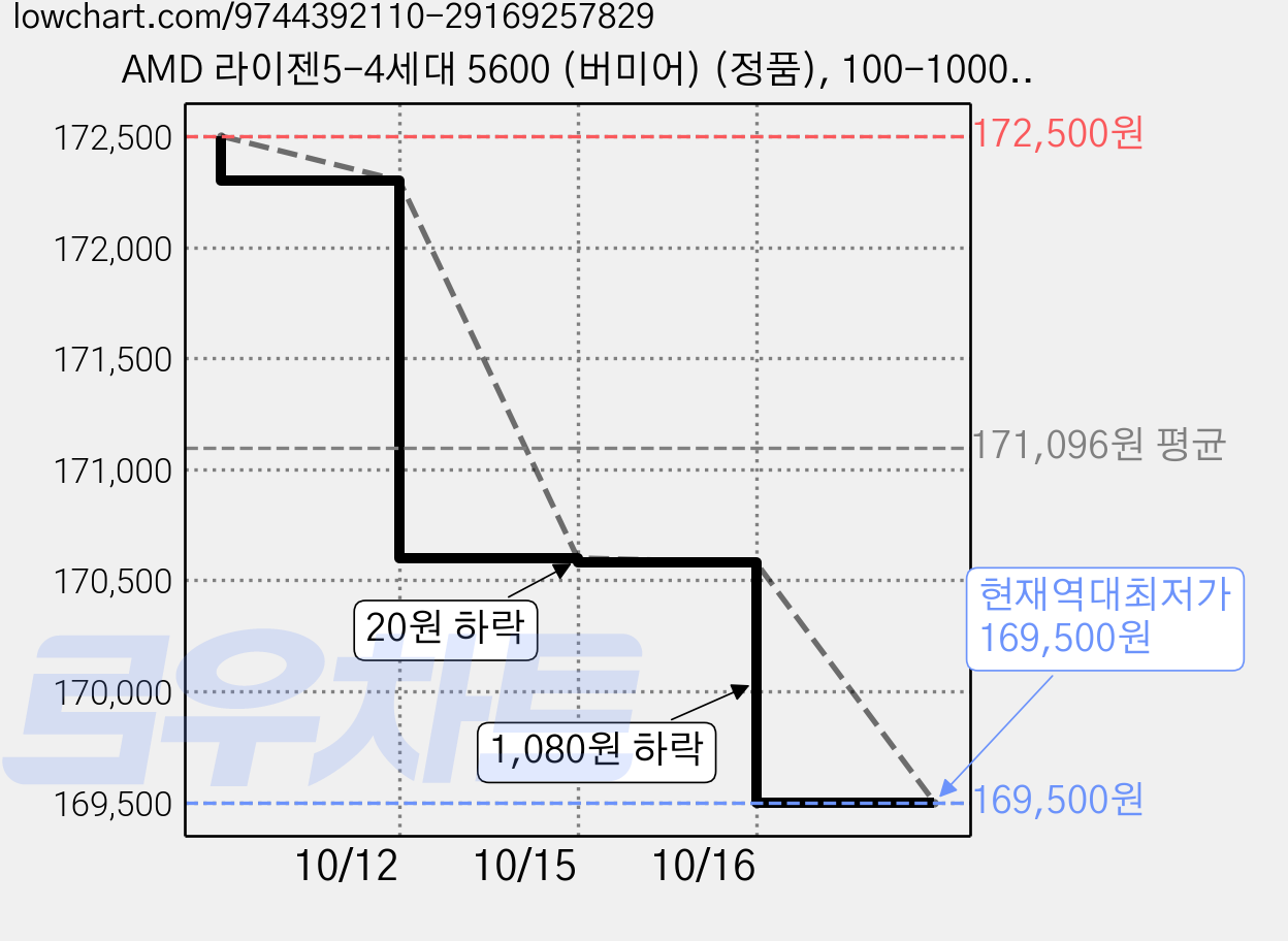 AMD 라이젠5-4세대 5600 (버미어) (정품), 100-100000927BOX 가격 변동 차트, 현재가 169,500원, 역대최저가