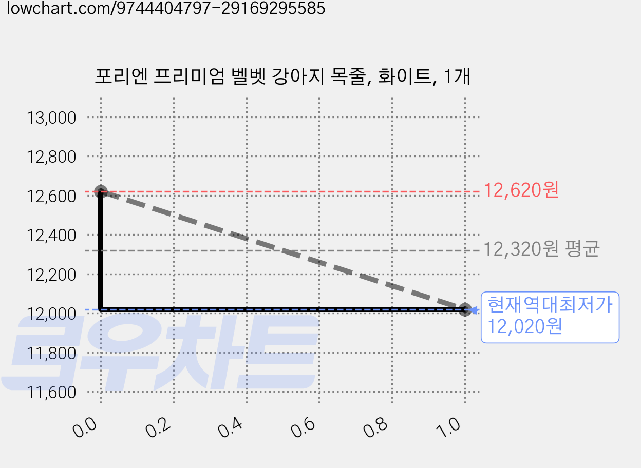 포리엔 프리미엄 벨벳 강아지 목줄, 화이트, 1개 가격 변동 차트, 현재가 12,020원, 역대최저가