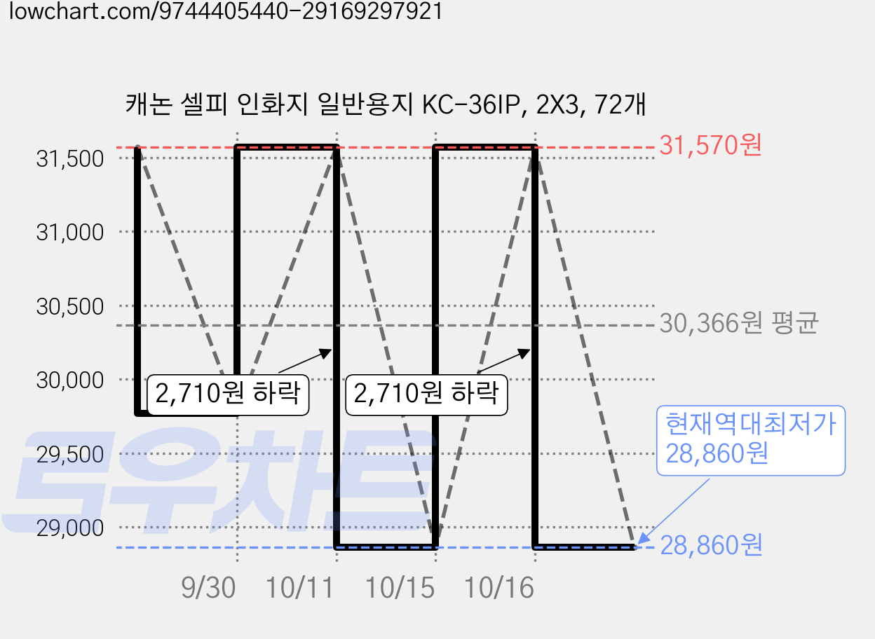 캐논 셀피 인화지 일반용지 KC-36IP, 2X3, 72개 가격 변동 차트, 현재가 28,860원, 역대최저가
