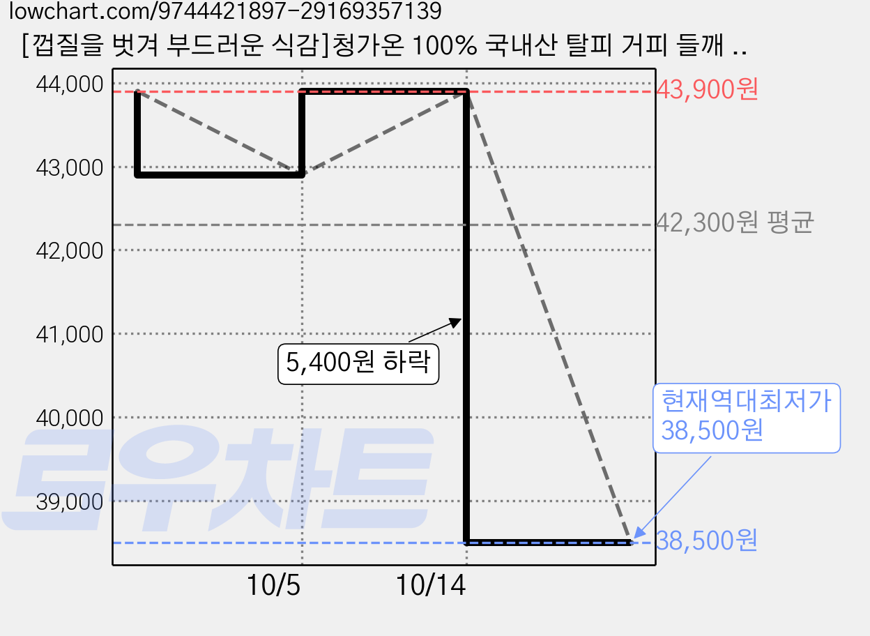 [껍질을 벗겨 부드러운 식감]청가온 100% 국내산 탈피 거피 들깨 가루 분말, 3개, 150g 가격 변동 차트, 현재가 38,500원, 역대최저가