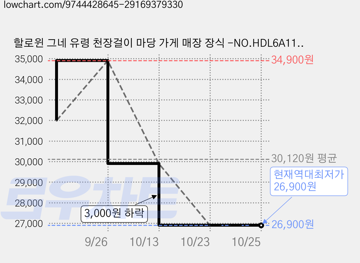 할로윈 그네 유령 천장걸이 마당 가게 매장 장식 -NO.HDL6A11, 화이트 가격 변동 차트, 현재가 26,900원, 역대최저가