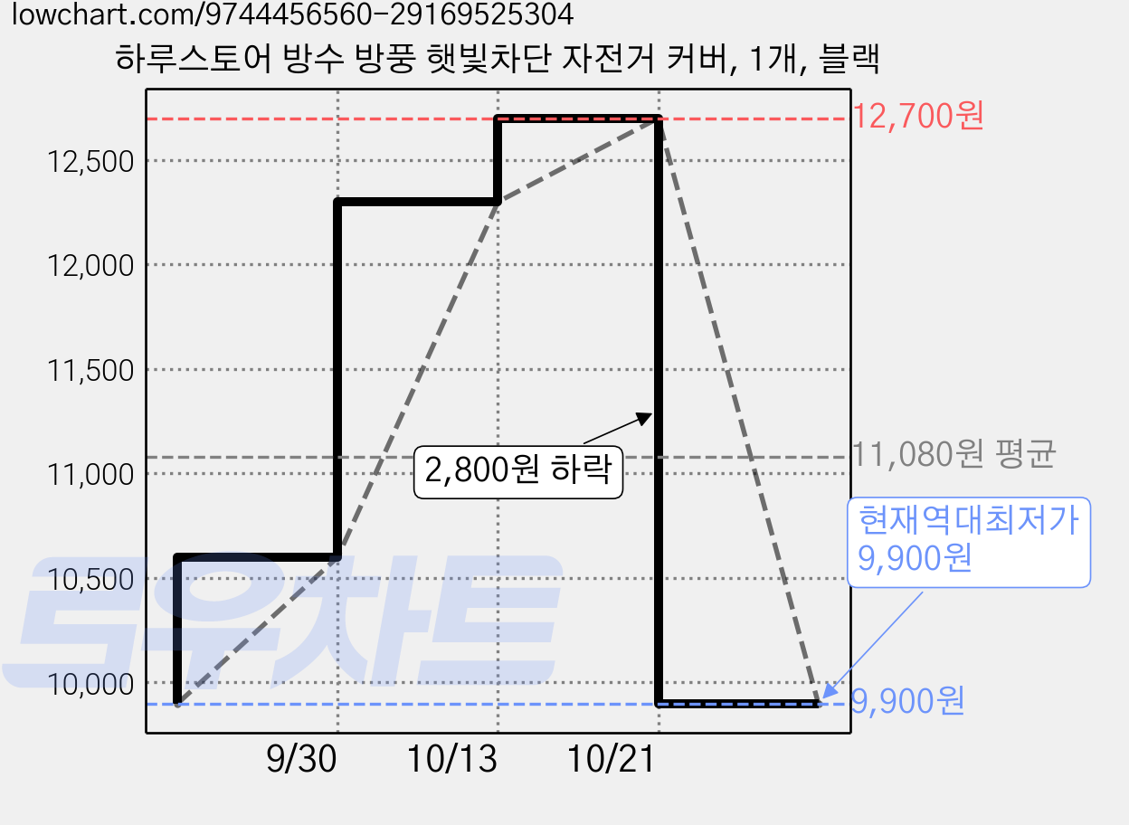 하루스토어 방수 방풍 햇빛차단 자전거 커버, 1개, 블랙 가격 변동 차트, 현재가 9,900원, 역대최저가