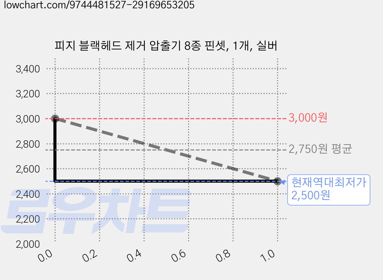 피지 블랙헤드 제거 압출기 8종 핀셋, 1개, 실버 가격 변동 차트, 현재가 2,500원, 역대최저가