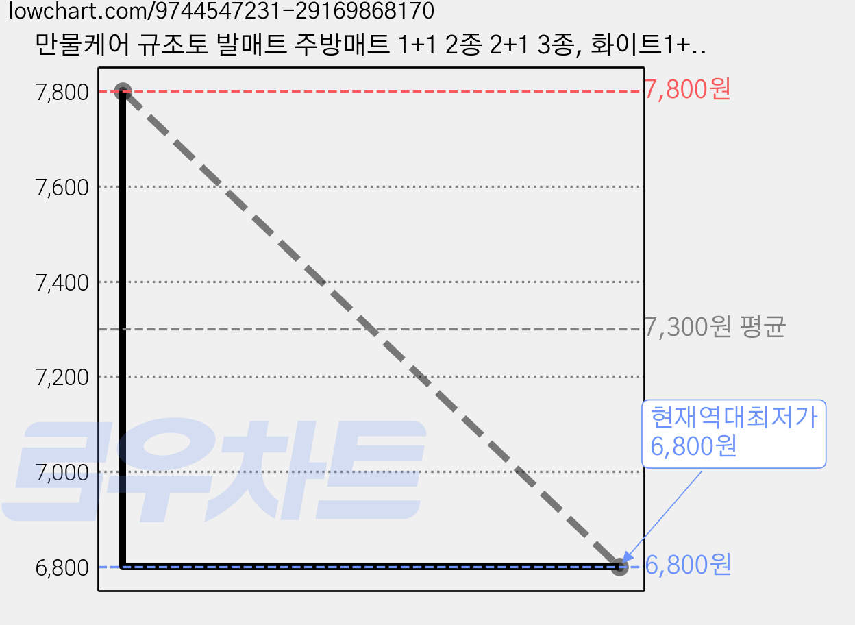 만물케어 규조토 발매트 주방매트 1+1 2종 2+1 3종, 화이트1+1 2개입 가격 변동 차트, 현재가 6,800원, 역대최저가