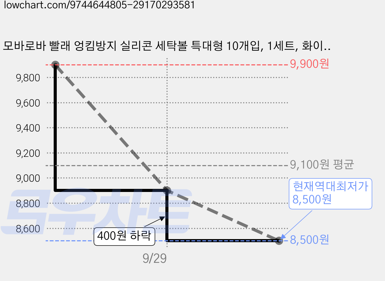 모바로바 빨래 엉킴방지 실리콘 세탁볼 특대형 10개입, 1세트, 화이트&그레이 가격 변동 차트, 현재가 8,500원, 역대최저가