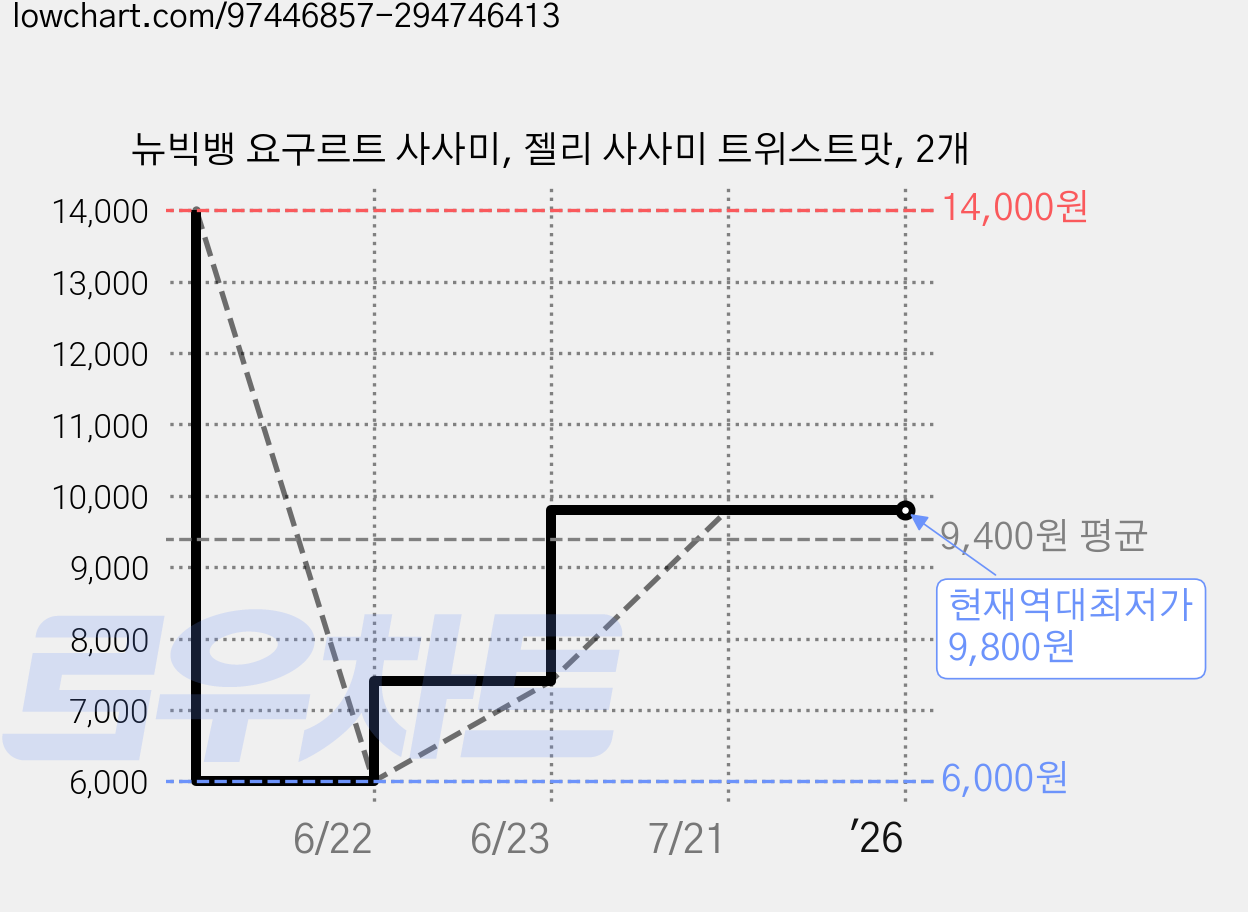 뉴빅뱅 요구르트 사사미, 젤리 사사미 트위스트맛, 2개 가격 변동 차트, 현재가 9,800원, 역대최저가