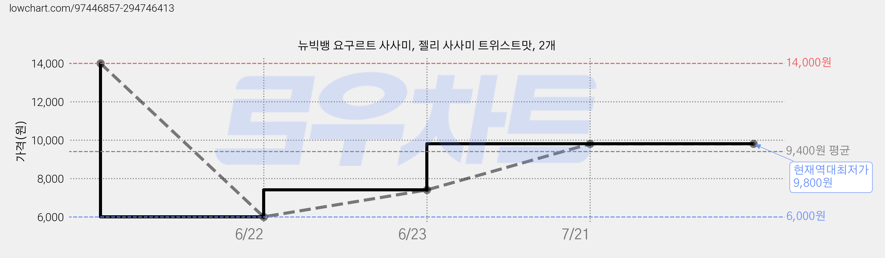 뉴빅뱅 요구르트 사사미, 젤리 사사미 트위스트맛, 2개 가격 변동 차트, 현재가 9,800원, 역대최저가