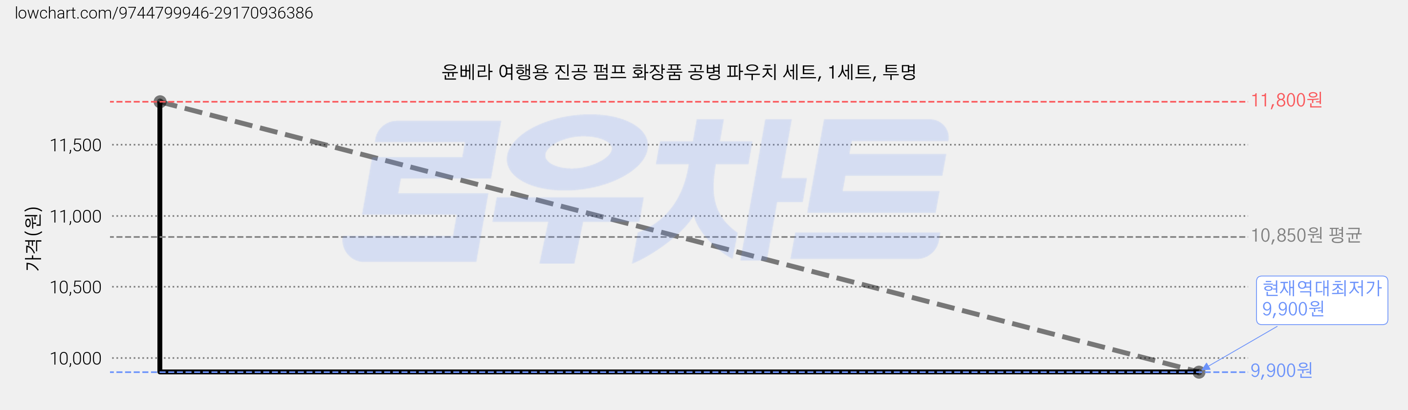 윤베라 여행용 진공 펌프 화장품 공병 파우치 세트, 1세트, 투명 가격 변동 차트, 현재가 9,900원, 역대최저가