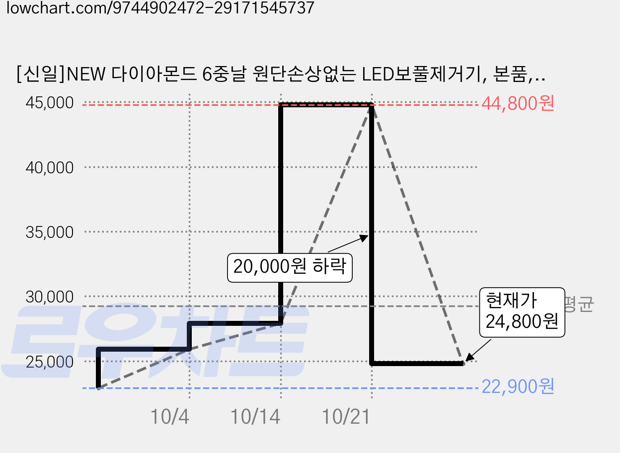 [신일]NEW 다이아몬드 6중날 원단손상없는 LED보풀제거기, 본품, 본품 가격 변동 차트, 현재가 24,800원, 관측 최저가 22,900원