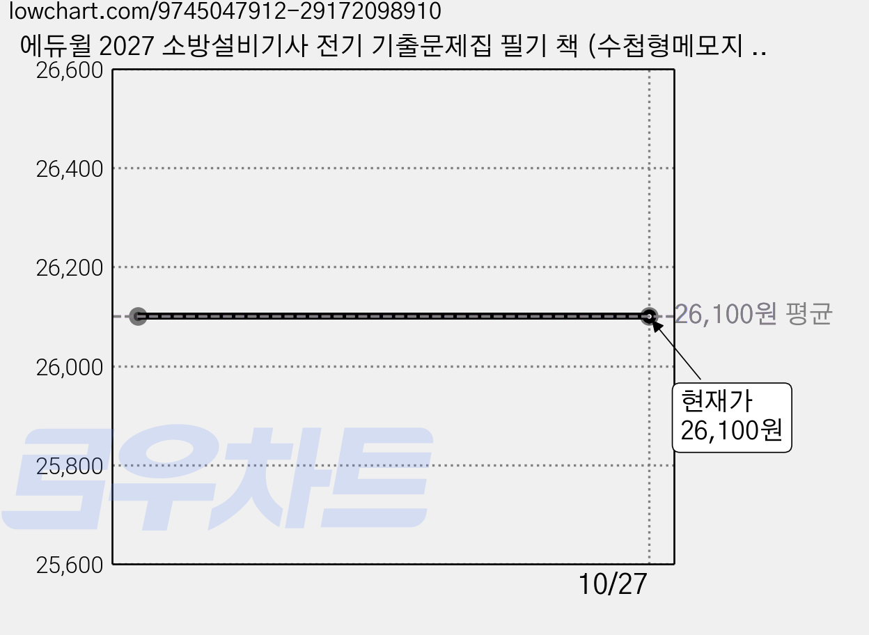 에듀윌 2027 소방설비기사 전기 기출문제집 필기 책 (수첩형메모지 제공) 가격 변동 차트, 현재가 26,100원