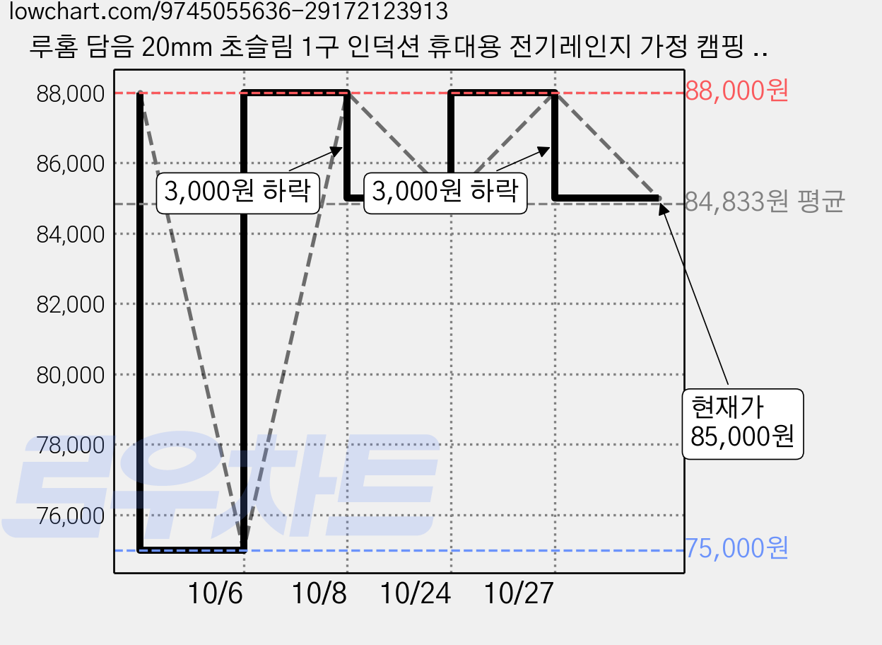 루홈 담음 20mm 초슬림 1구 인덕션 휴대용 전기레인지 가정 캠핑 원룸 차박, 가지고 다닐 수 있는, LUK-IC20K 가격 변동 차트, 현재가 85,000원, 관측 최저가 75,000원