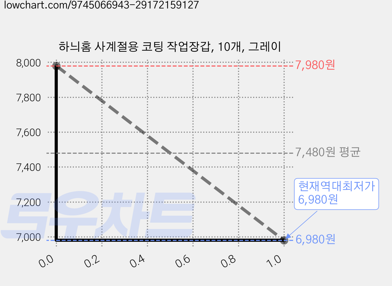 하늬홈 사계절용 코팅 작업장갑, 10개, 그레이 가격 변동 차트, 현재가 6,980원, 역대최저가