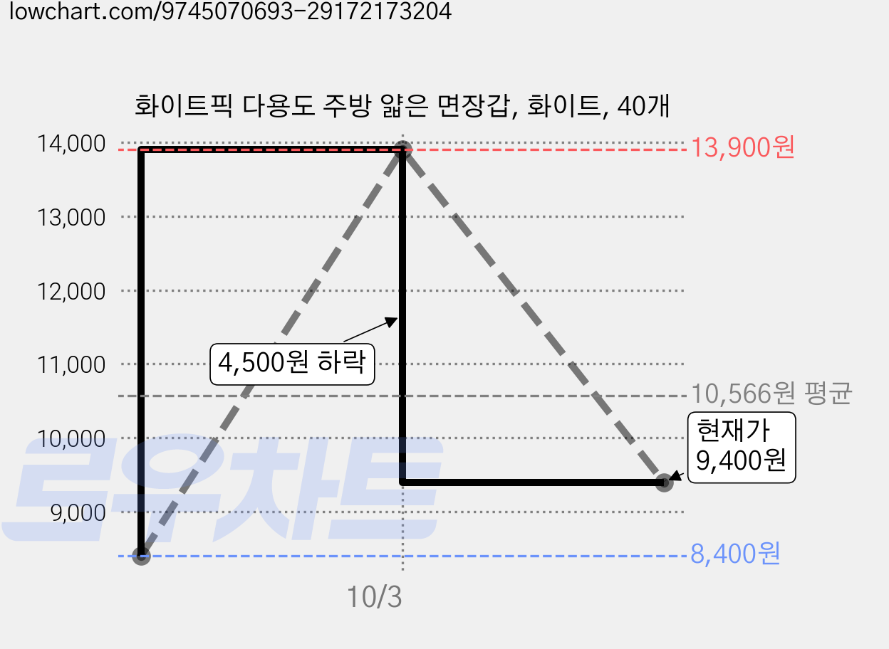 화이트픽 다용도 주방 얇은 면장갑, 화이트, 40개 가격 변동 차트, 현재가 9,400원, 관측 최저가 8,400원