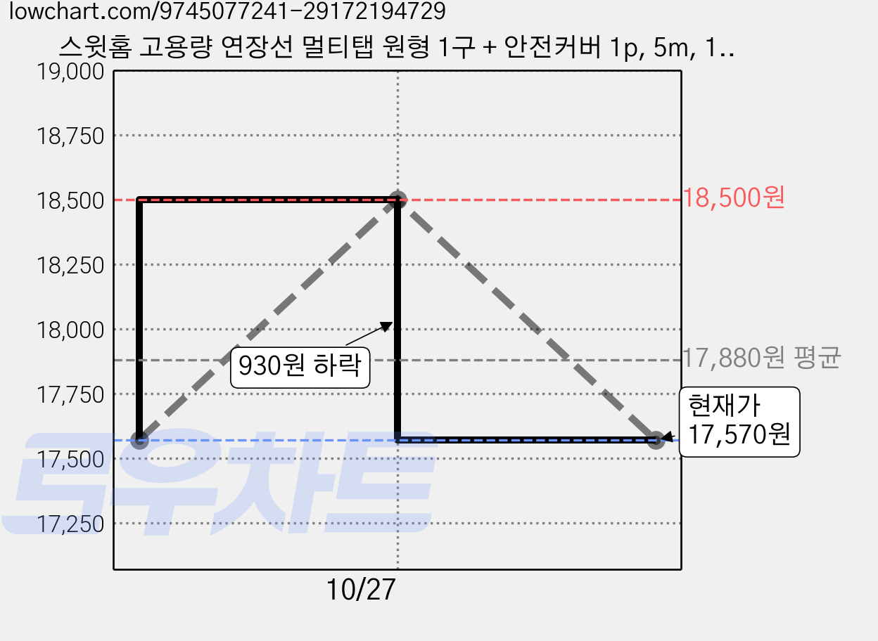 스윗홈 고용량 연장선 멀티탭 원형 1구 + 안전커버 1p, 5m, 1개 가격 변동 차트, 현재가 17,570원, 관측 최저가 15,810원