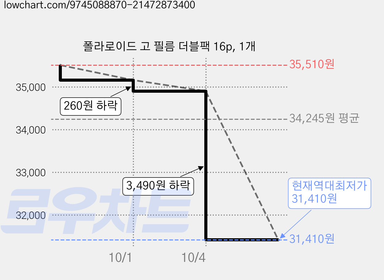 폴라로이드 고 필름 더블팩 16p, 1개 가격 변동 차트, 현재가 31,410원, 역대최저가