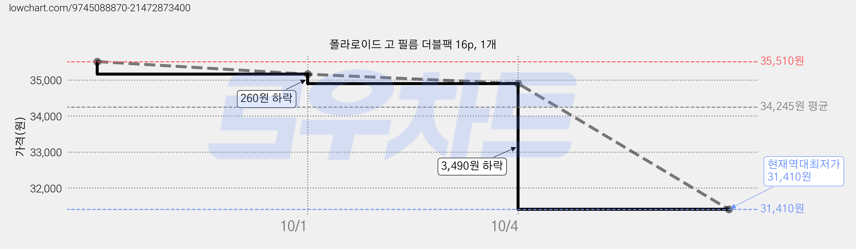 폴라로이드 고 필름 더블팩 16p, 1개 가격 변동 차트, 현재가 31,410원, 역대최저가