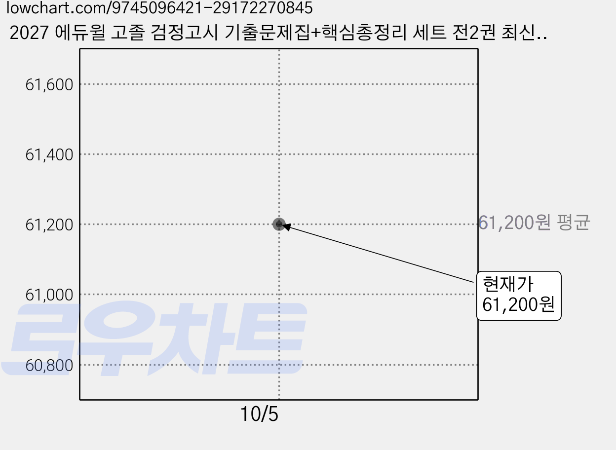 2027 에듀윌 고졸 검정고시 기출문제집+핵심총정리 세트 전2권 최신기출 개념수록 대입시험 전과목대비+무료특강 가격 변동 차트, 현재가 61,200원