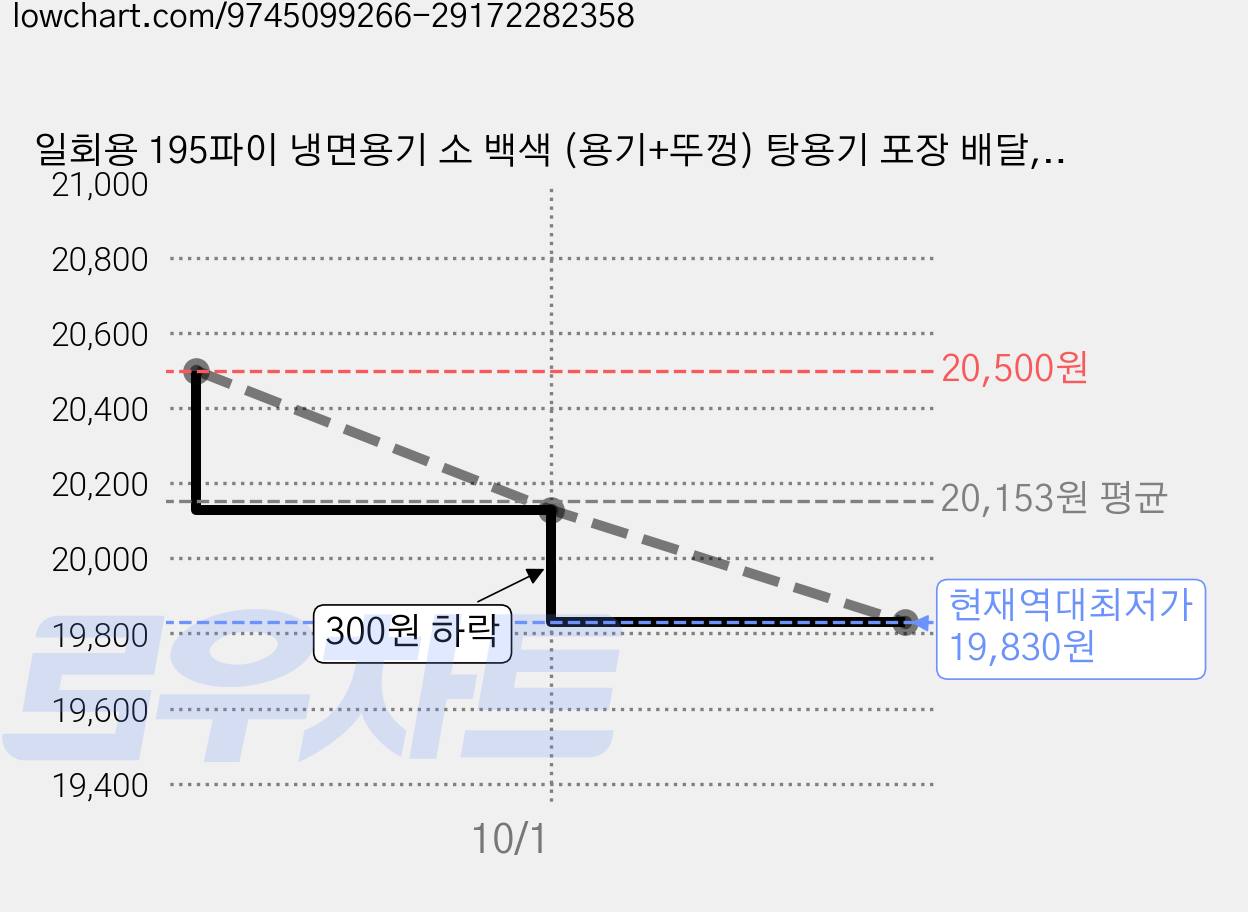 일회용 195파이 냉면용기 소 백색 (용기+뚜껑) 탕용기 포장 배달, 1박스, 100세트 가격 변동 차트, 현재가 19,830원, 역대최저가