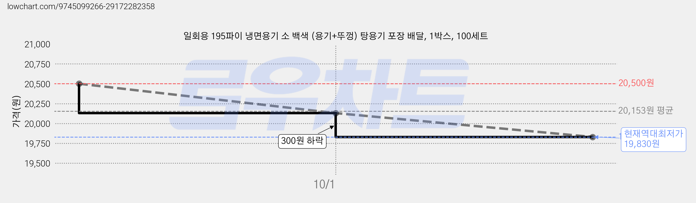 일회용 195파이 냉면용기 소 백색 (용기+뚜껑) 탕용기 포장 배달, 1박스, 100세트 가격 변동 차트, 현재가 19,830원, 역대최저가
