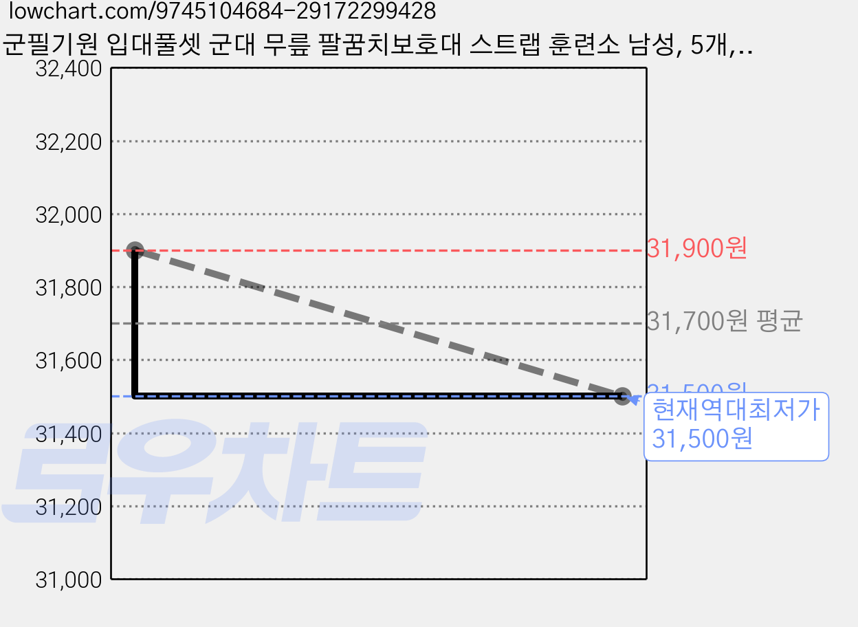 군필기원 입대풀셋 군대 무릎 팔꿈치보호대 스트랩 훈련소 남성, 5개, 아머블랙 팔꿈치+무릎2쌍+훈련용 귀마개 가격 변동 차트, 현재가 31,500원, 역대최저가