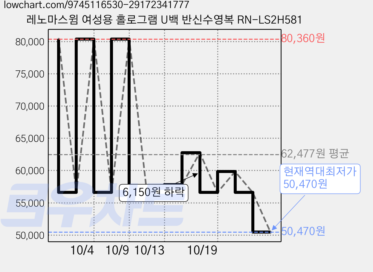 레노마스윔 여성용 홀로그램 U백 반신수영복 RN-LS2H581 가격 변동 차트, 현재가 50,470원, 역대최저가