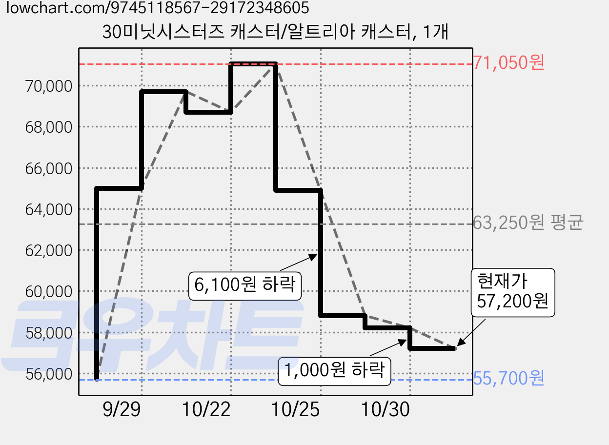 30미닛시스터즈 캐스터/알트리아 캐스터, 1개 가격 변동 차트, 현재가 57,200원, 관측 최저가 55,700원