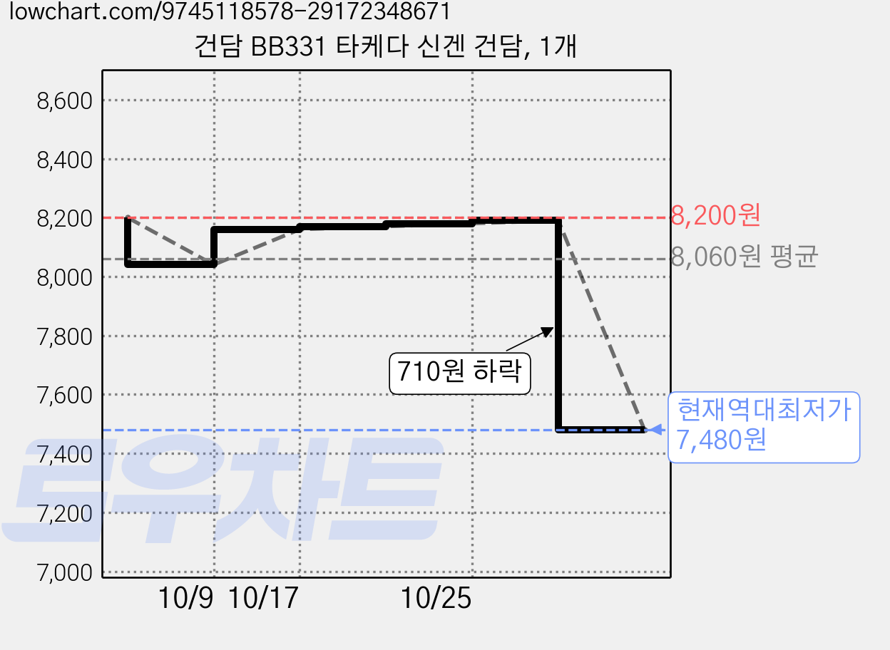 건담 BB331 타케다 신겐 건담, 1개 가격 변동 차트, 현재가 7,480원, 역대최저가