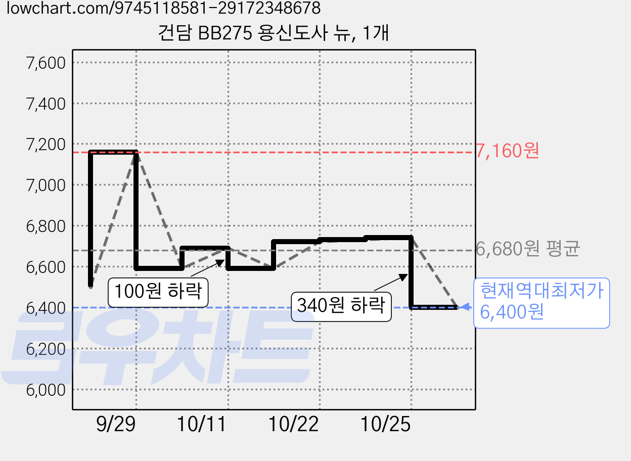 건담 BB275 용신도사 뉴, 1개 가격 변동 차트, 현재가 6,400원, 역대최저가